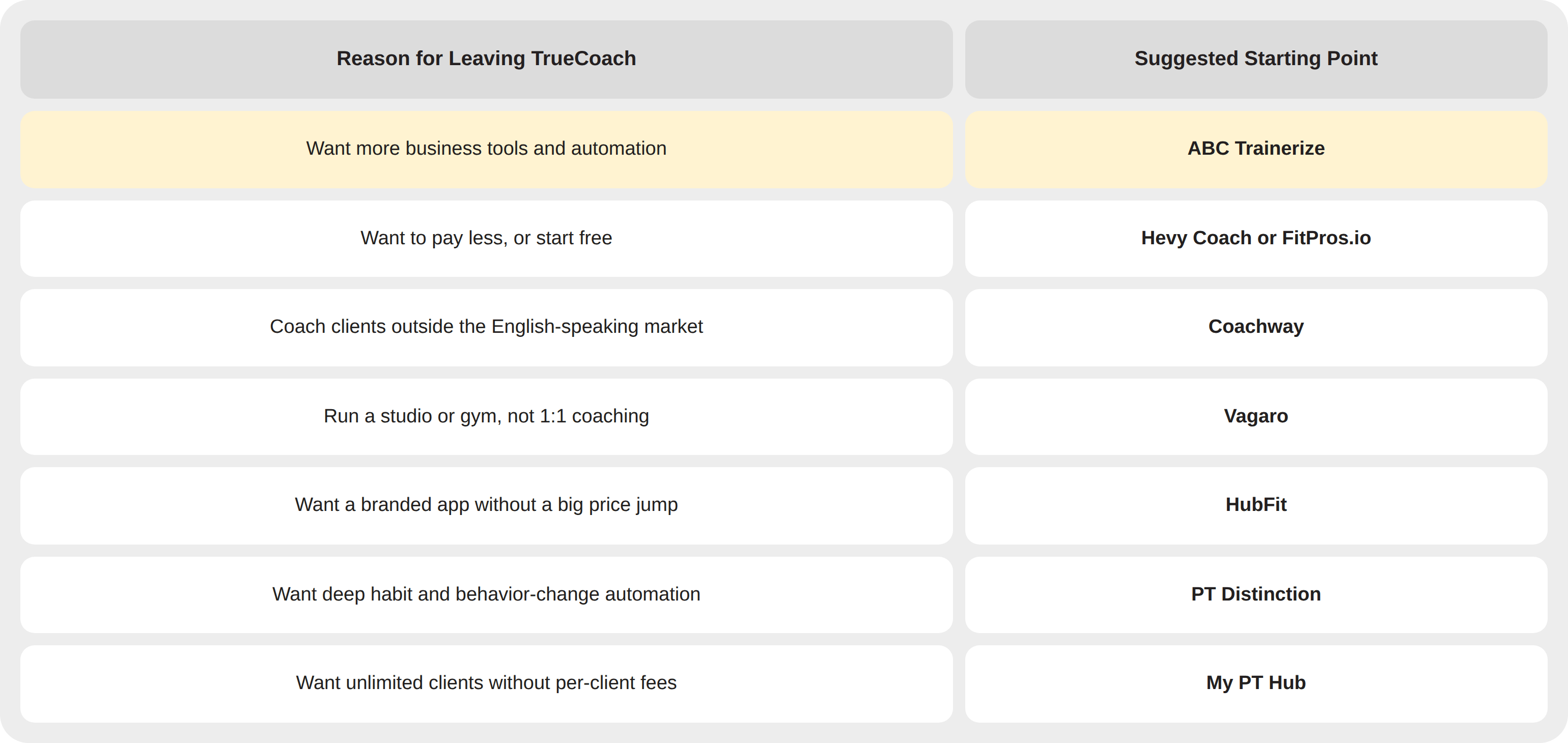 How to Match the Right Alternative to Why You're Leaving TrueCoach