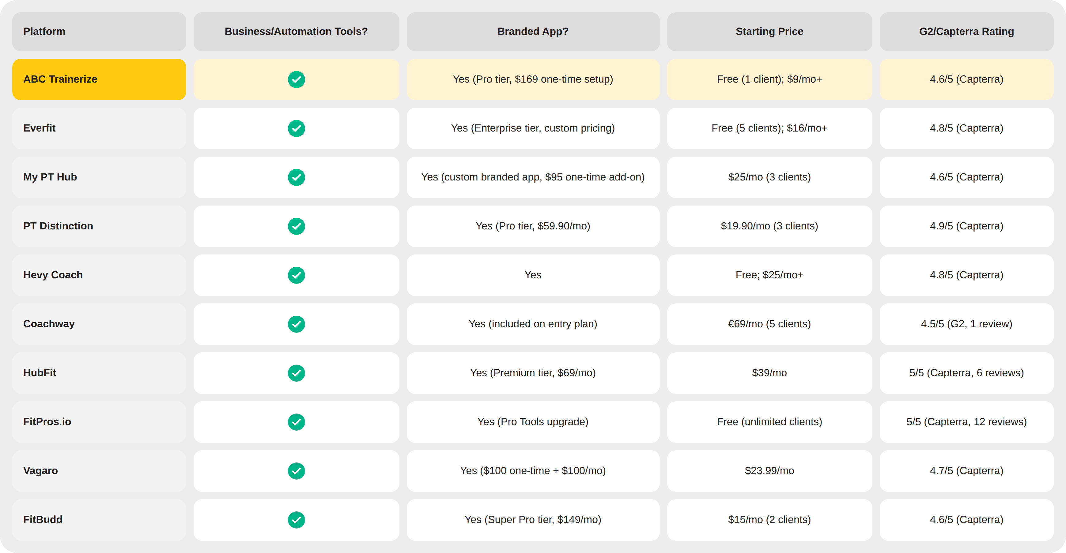 TrueCoach Alternatives Quick Comparison